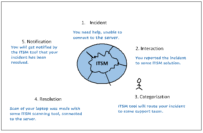 ITSM and ITIL