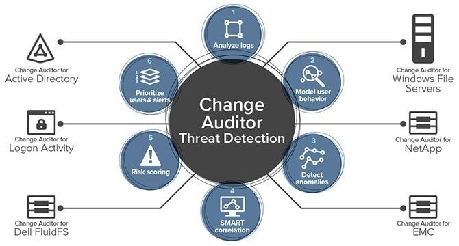 Cette image a un attribut alt vide ; son nom de fichier est Change-Auditor-pic.jpg.